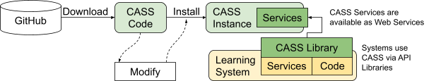 CaSS Overview