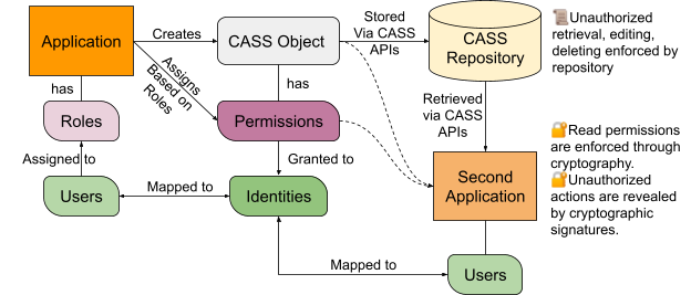 CaSS Roles